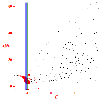 Peres lattice <M>